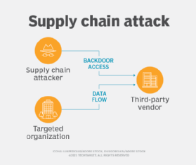 Diagram of a supply chain attack: The attacker gains backdoor access to the target organization via a third-party vendor.