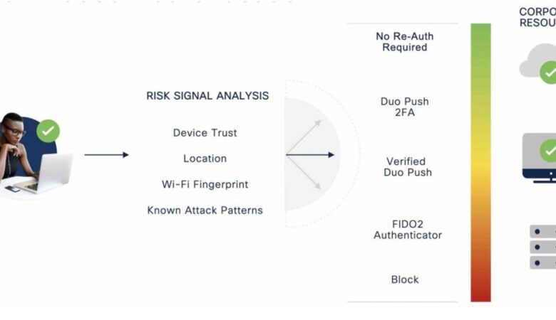Smart and Frictionless Zero Trust Access for the Workforce