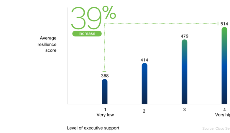The Power of Relationships: Executive Buy-In and Security Culture for Bolstering Resilience