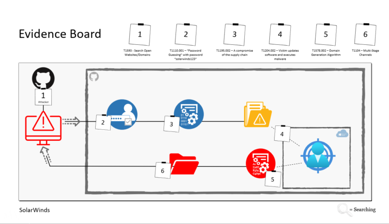 cloud-attacks-detections-sec541