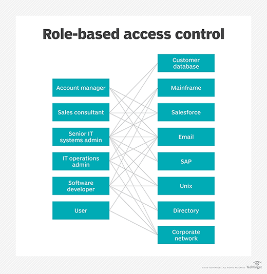 Chart showing RBAC roles and access