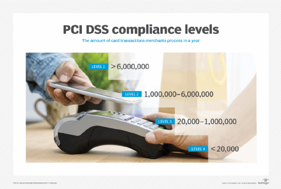 Graphic of PCI DSS merchant levels
