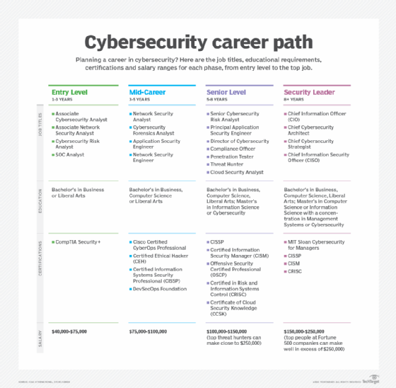career paths for cybersecurity