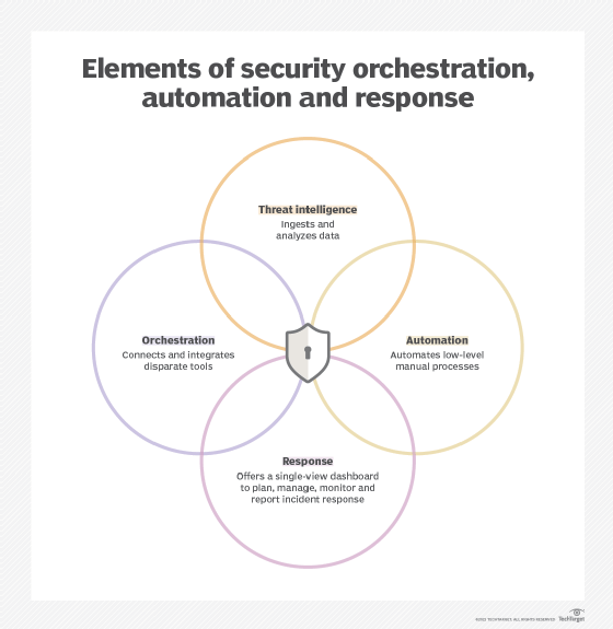 Graphic of the four components of SOAR tools