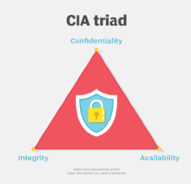 The CIA triad
