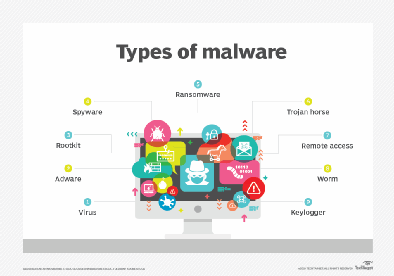 A diagram of various types of malware.