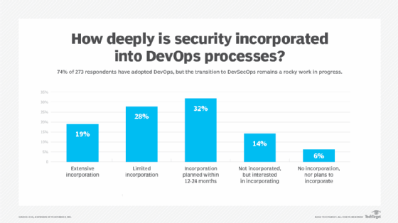 Bar chart showing organizations' incorporation of security into their DevOps processes, with only 19% reporting extensive incorporation.