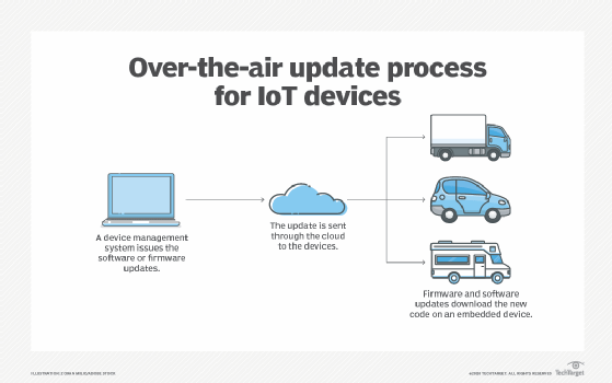 Image explaining the over-the-air update process
