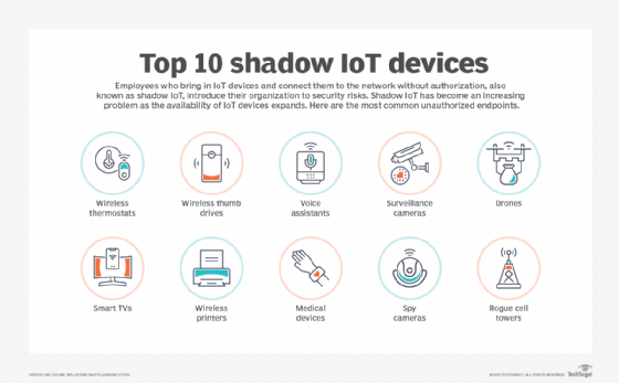 Graphic of shadow IT devices