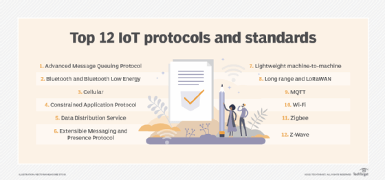 Image displaying names of 12 IoT protocols and standards