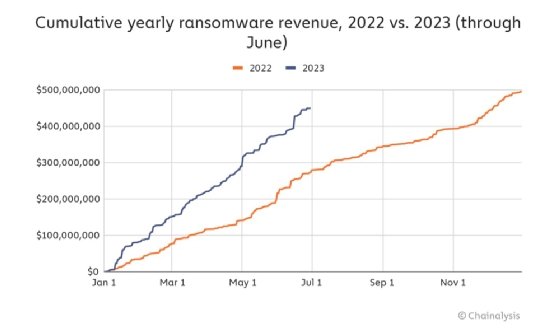 Chainalysis chart showing a sharp increase in total ransomware payments in the first half of 2023 compared with last year.
