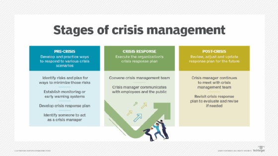 Stages of crisis management: pre-crisis, crisis response, post-crisis.