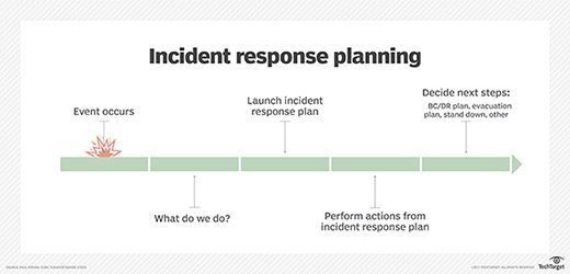 Stages of incident response planning.