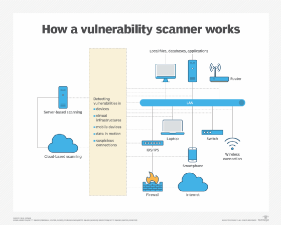 Vulnerability scanning types.