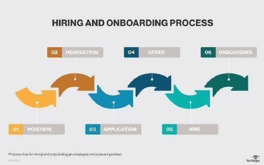 Diagram illustrating the hiring and onboarding process.