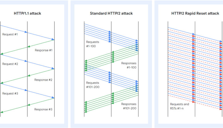 New DDoS Attack is Record Breaking: HTTP/2 Rapid Reset Zero-Day Reported by Google, AWS & Cloudflare
