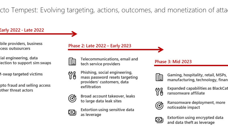 Microsoft Exposes Octo Tempest, One of the Most Dangerous Financial Threat Actors to Date