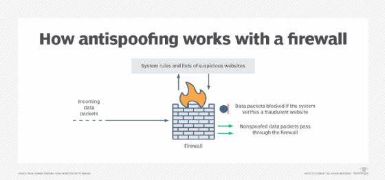 Diagram showing how firewalls identify spoofed data packets.