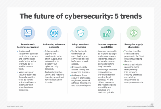 diagram illustrating 5 cybersecurity trends