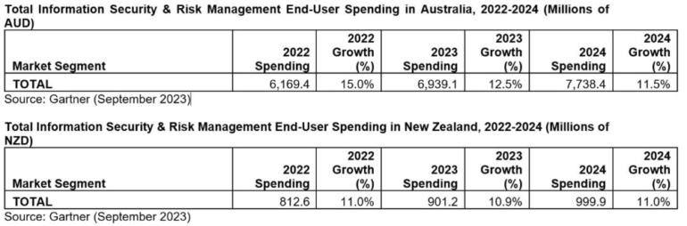 Australia, New Zealand Enterprises Spend Big on Security — But Will It Be Enough?