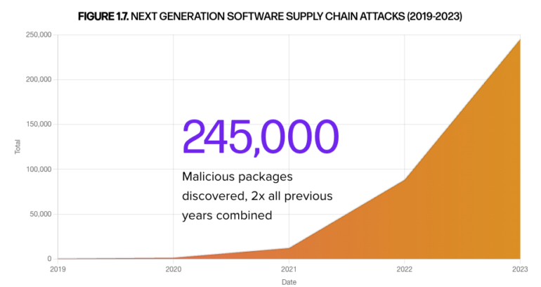 Software Supply Chain Security Attacks Up 200%: New Sonatype Research