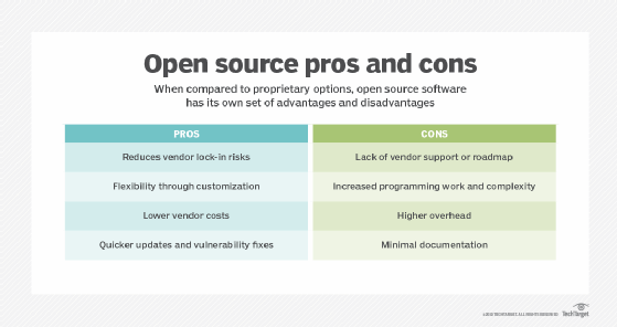 A chart listing pros and cons of open source software