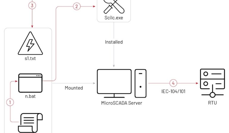 Sandworm, a Russian Threat Actor, Disrupted Power in Ukraine Via Cyberattack