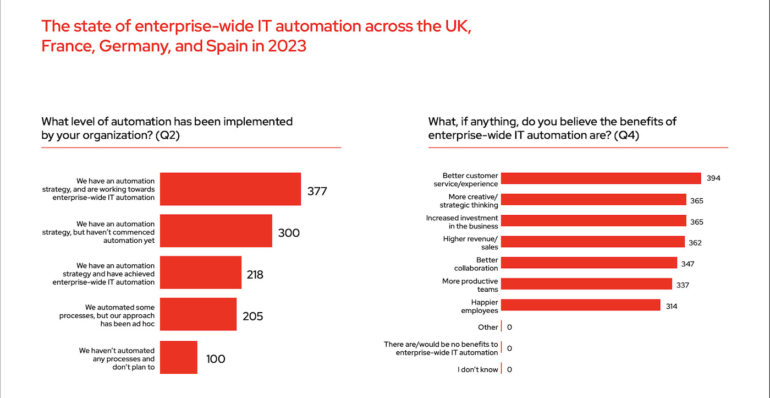 Red Hat: UK Leads Europe in IT Automation, But Key Challenges Persist