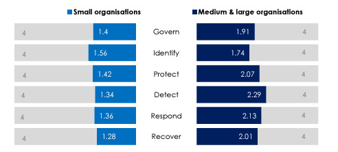 Australian SMBs Feel the Cyber Security Heat: Here’s What IT Pros Can Do to Help
