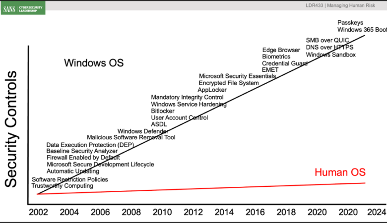 Leveraging Artificial Intelligence (AI) to Manage Human Risk: Part 6 – Analyzing Documents, Charts, and Spreadsheets