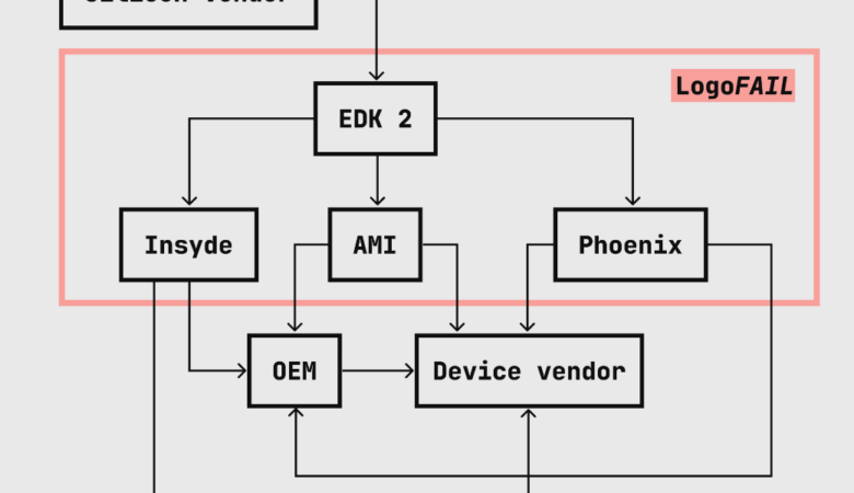 Widespread Windows and Linux Vulnerabilities Could Let Attackers Sneak in Malicious Code Before Boot