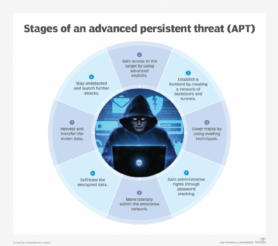 Chart showing the sequence of an APT attack.