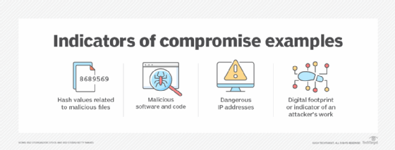 Examples of common IOCs: suspicious hash files, malicious software and code, dangerous IP addresses and digital footprint or indicator of an attacker's work.