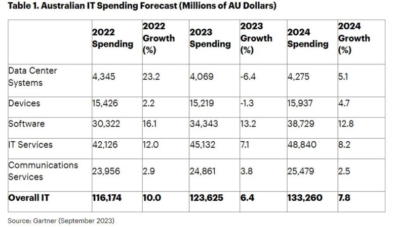 Top IT Trends in Australia for IT Pros to Prepare For in 2024