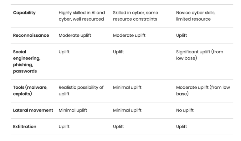 National Cyber Security Centre Study: Generative AI May Increase Global Ransomware Threat