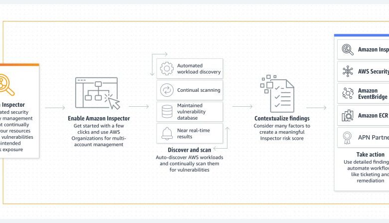 Benefits of Ingesting Data from Amazon Inspector into Cisco Vulnerability Management