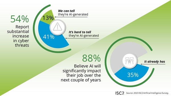 ISC2 Research: Most Cybersecurity Professionals Expect AI to Impact Their Jobs