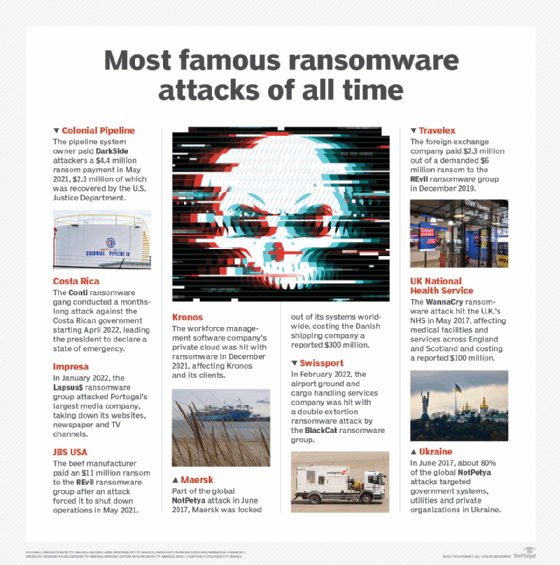 A list of 10 well-known ransomware attacks