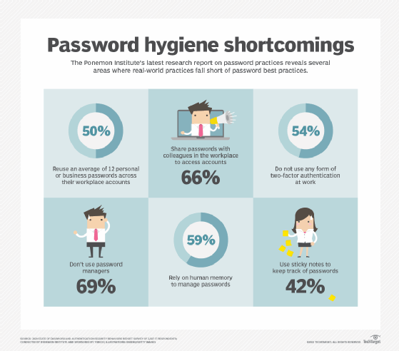Password hygiene shortcomings diagram