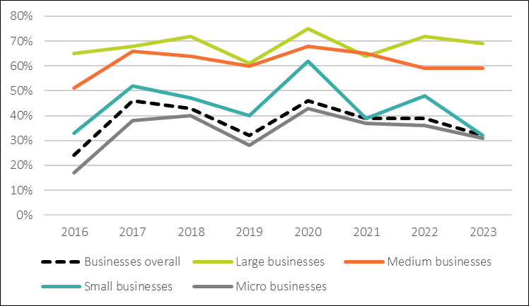The False Economy of Deprioritising Security