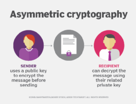 Image showing the asymmetric cryptography process