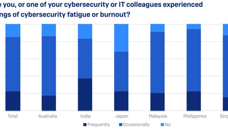Sophos: Cyber Security Professional Burnout Is Widespread, Creating Risk for APAC Organisations