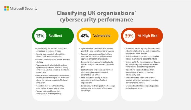 Microsoft: 87% of UK Businesses Are Unprepared for Cyberattacks