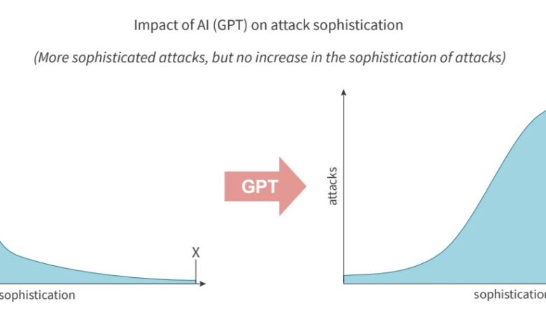 Prompt Hacking, Private GPTs, Zero-Day Exploits and Deepfakes: Report Reveals the Impact of AI on Cyber Security Landscape