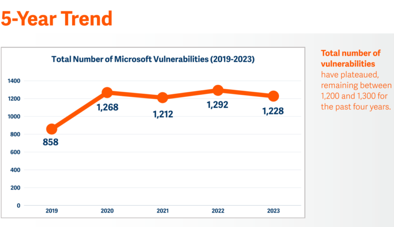 BeyondTrust Report: Microsoft Security Vulnerabilities Decreased by 5% in 2023