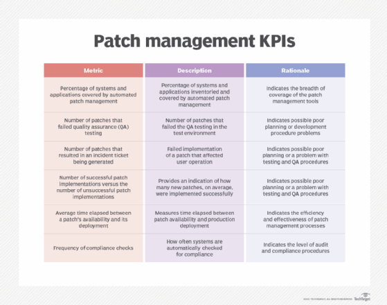 chart of patch management KPIs