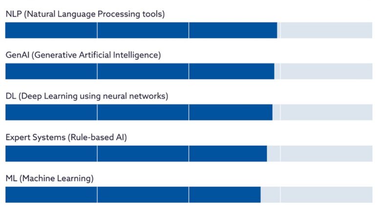 Google Cloud/Cloud Security Alliance Report: IT and Security Pros Are ‘Cautiously Optimistic’ About AI