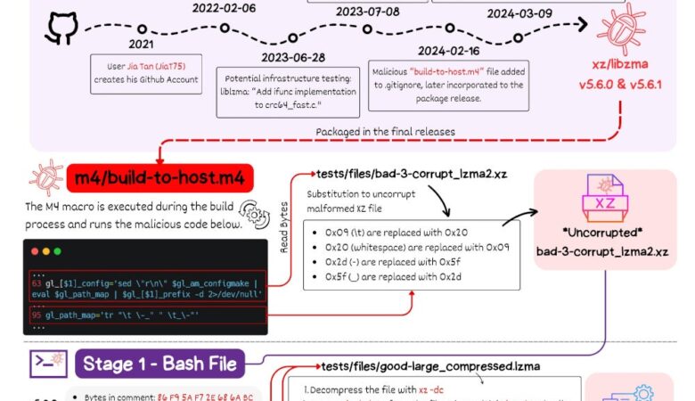 XZ Utils Supply Chain Attack: A Threat Actor Spent Two Years to Implement a Linux Backdoor