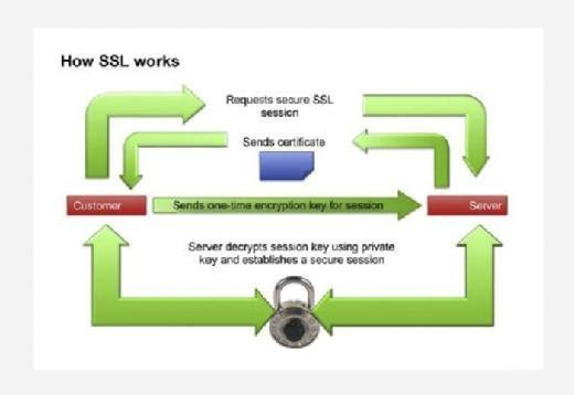 SSL session negotiation