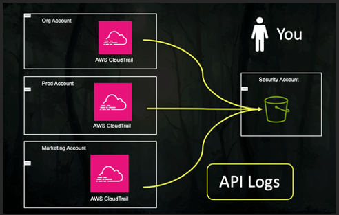 Building a Cloud Security Flywheel: Lessons from the Field